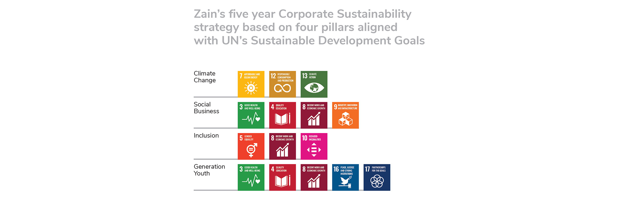 Zain publishes its 11th annual sustainability report, entitled ‘A resilient journey across a challenging year’